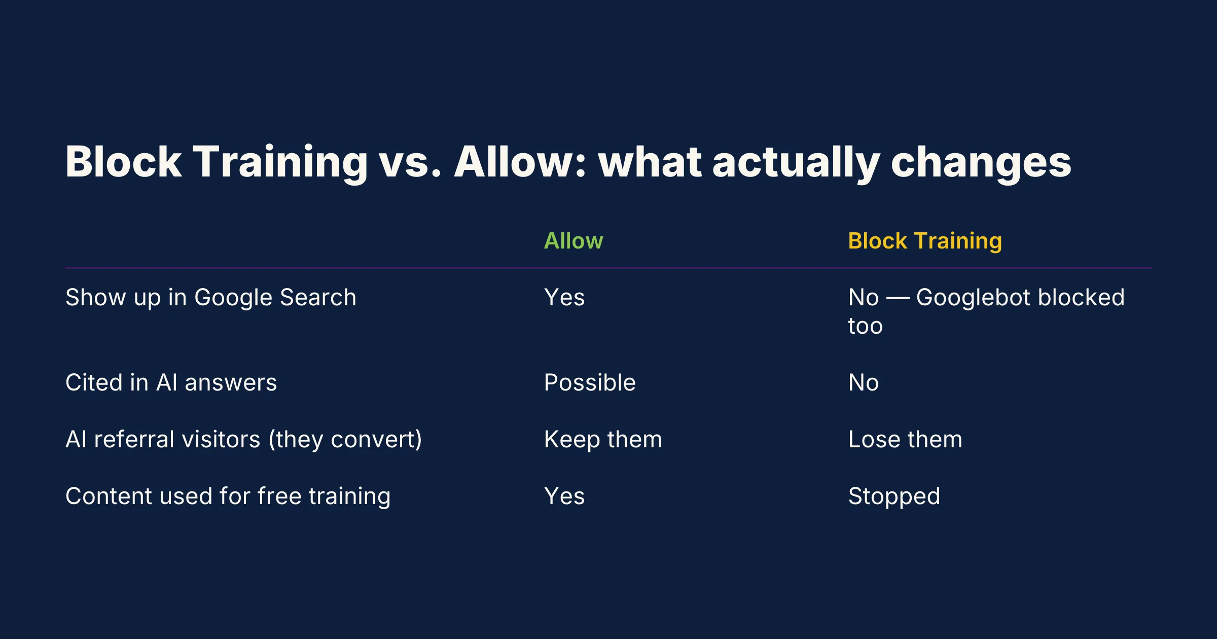 Block Training vs. Allow — what actually changes