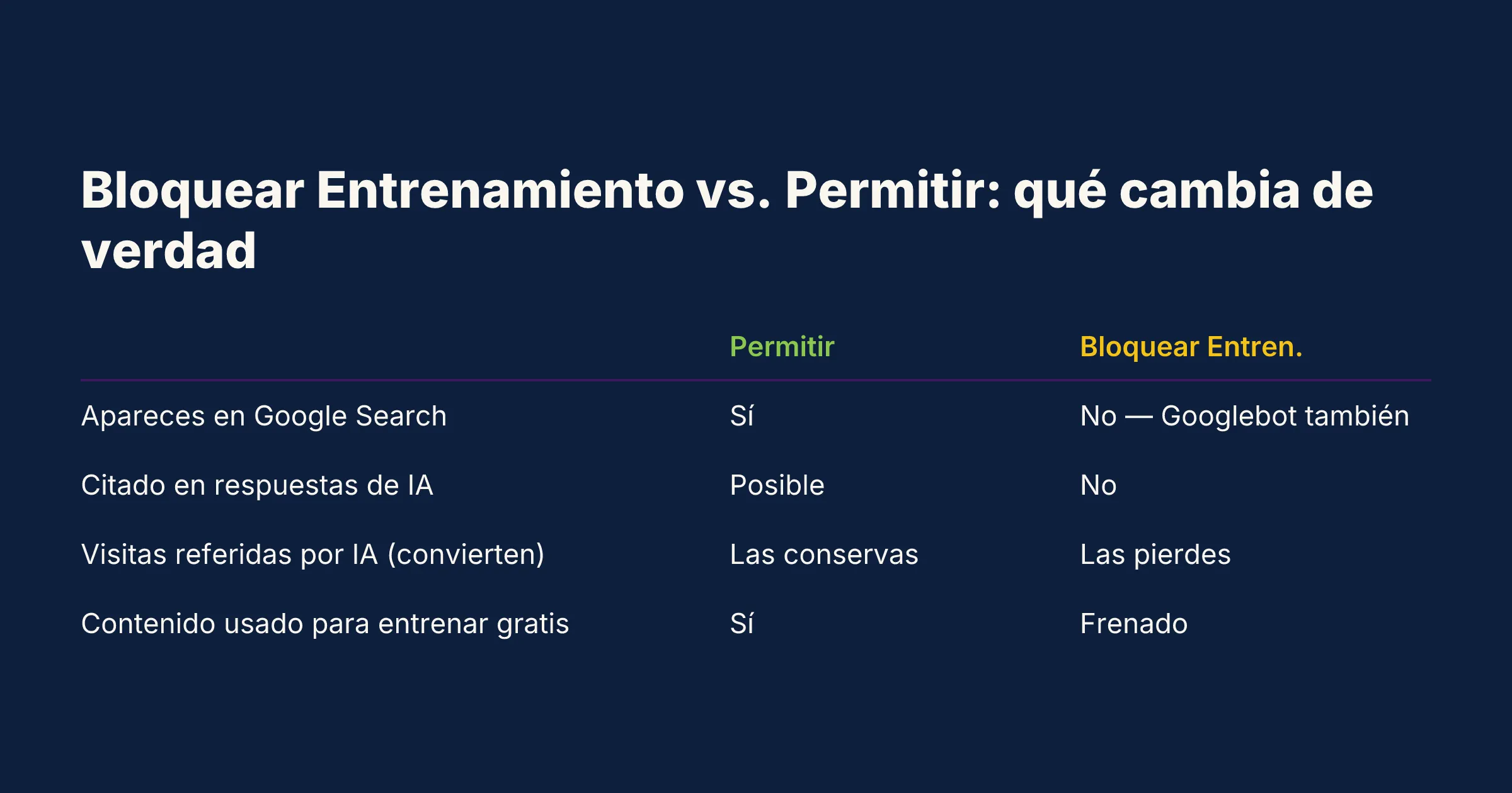 Bloquear Training vs. Permitir — qué cambia en realidad