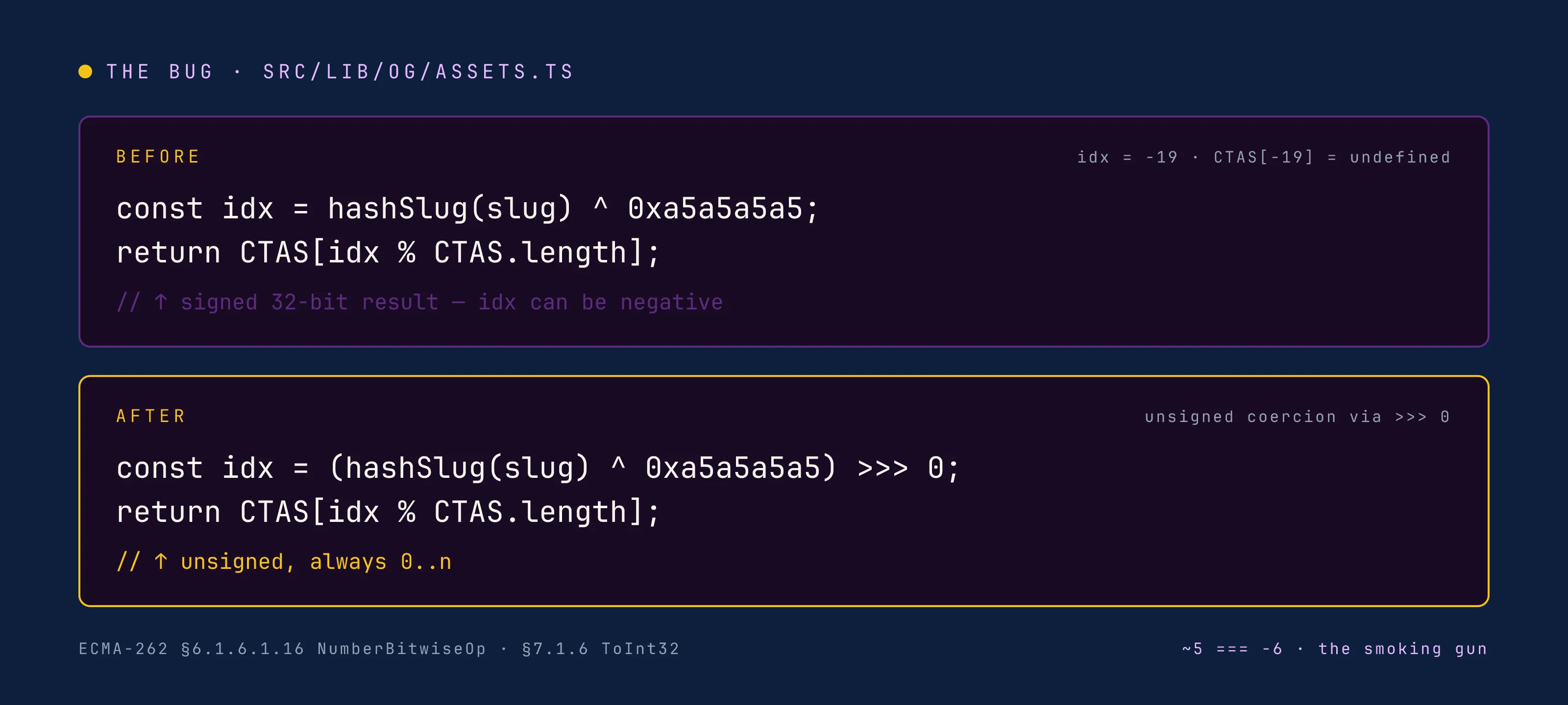 The bug — signed vs unsigned 32-bit coercion