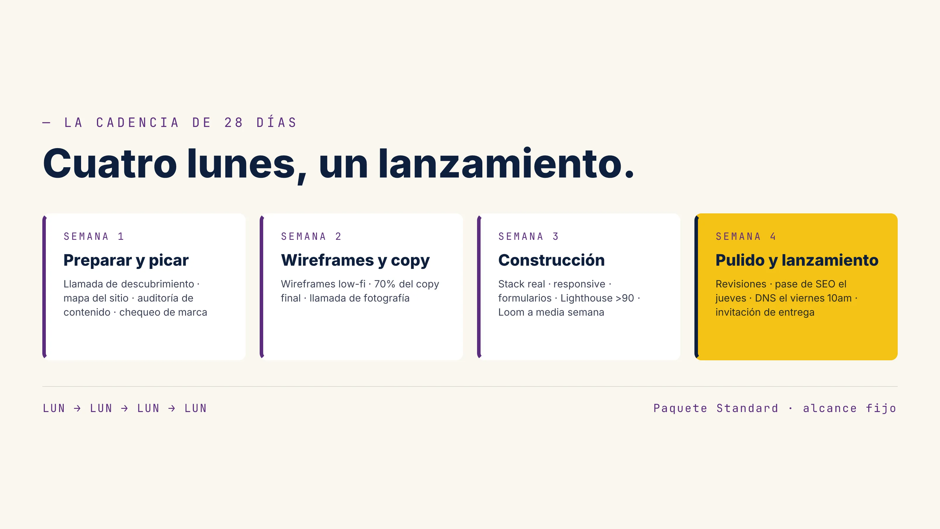 Cuatro lunes, un lanzamiento — la tarjeta de la cadencia de 28 días