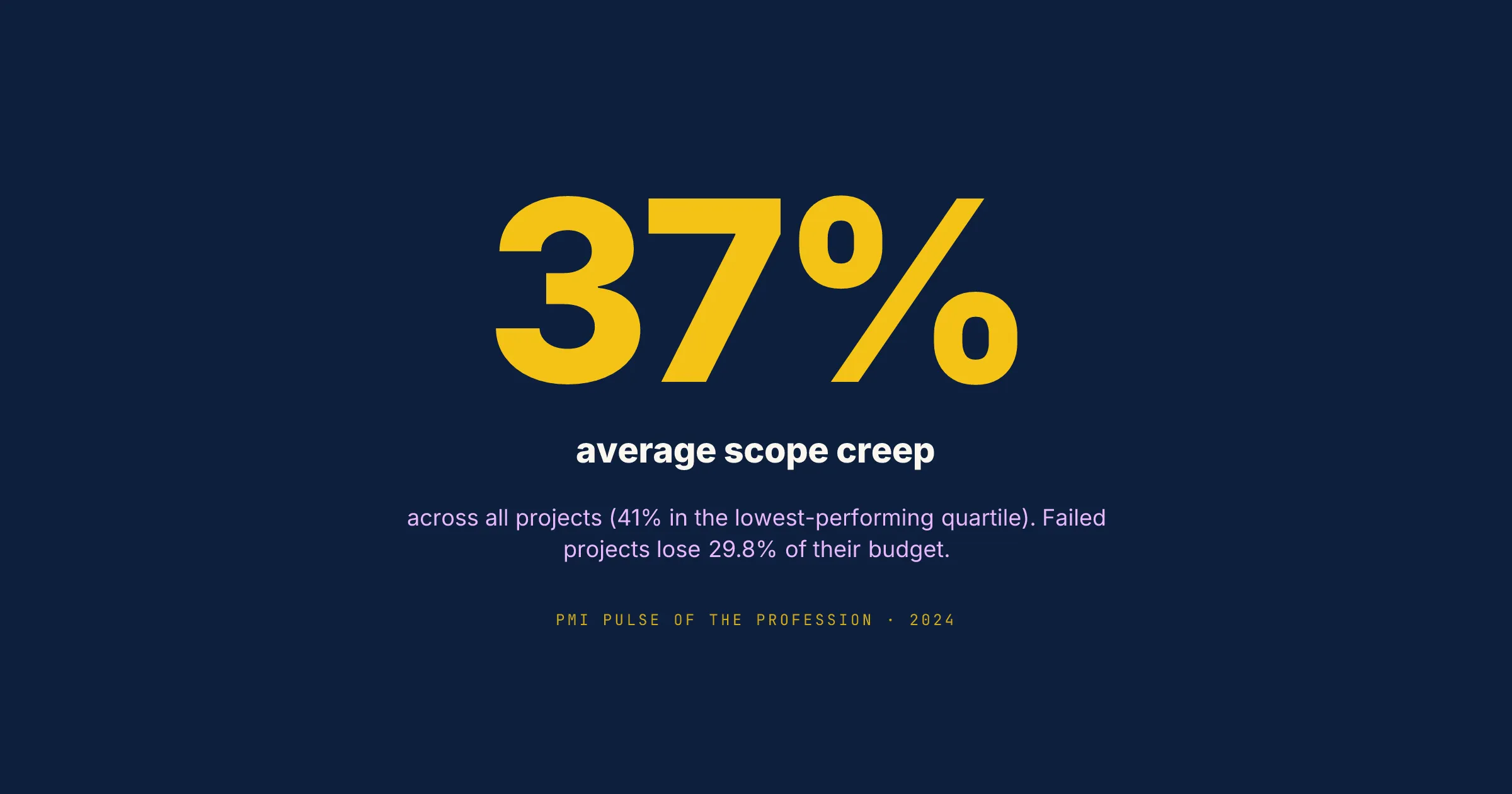 PMI Pulse of the Profession 2024 — average scope creep across projects