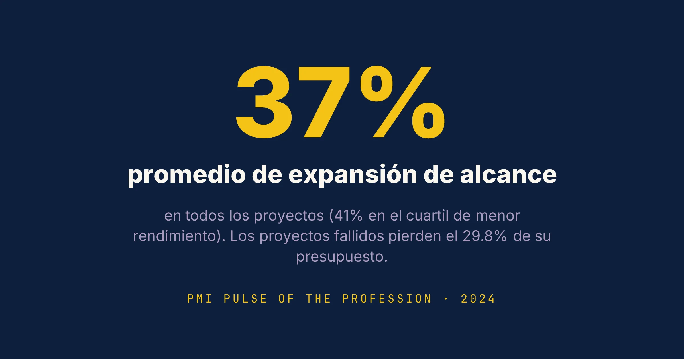 PMI Pulse of the Profession 2024 — promedio de expansión de alcance en los proyectos