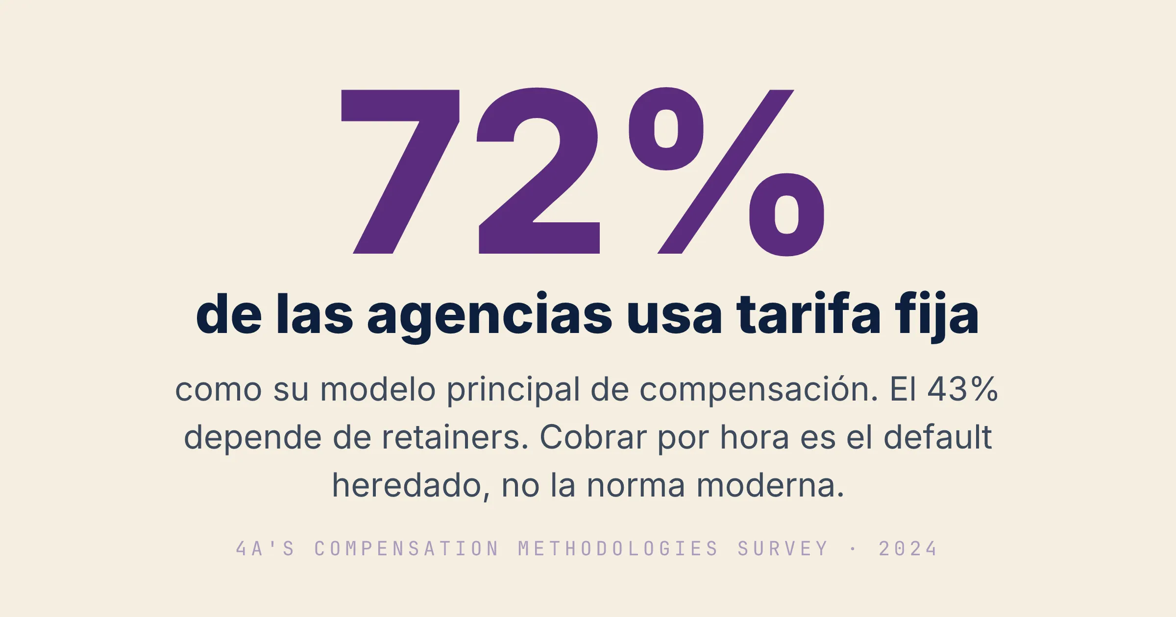 Según la 4A’s 2024 Compensation Methodologies Survey