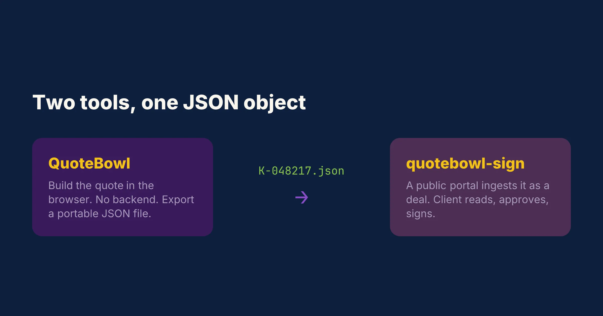 Two tools, one file passing between them: QuoteBowl hands off to quotebowl-sign