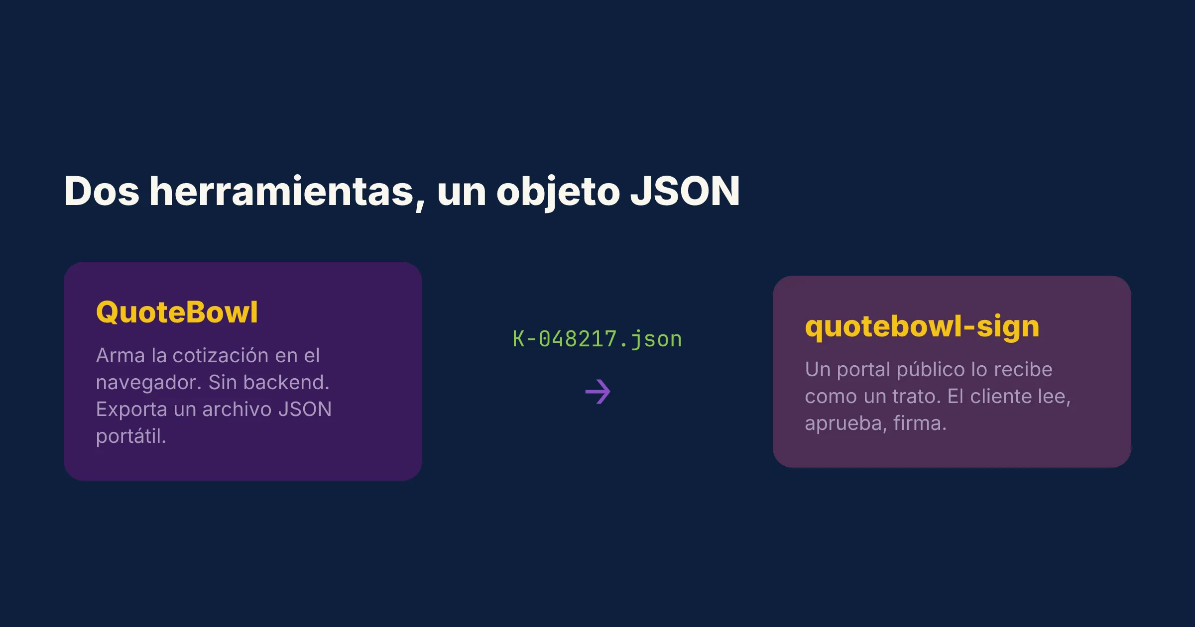 Dos herramientas, un archivo que pasa entre ellas: QuoteBowl le entrega a quotebowl-sign