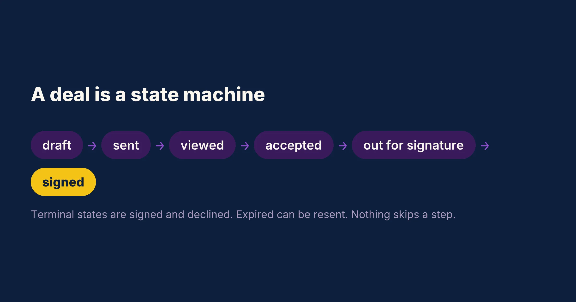 A deal’s stages: draft, sent, viewed, accepted, out for signature, signed