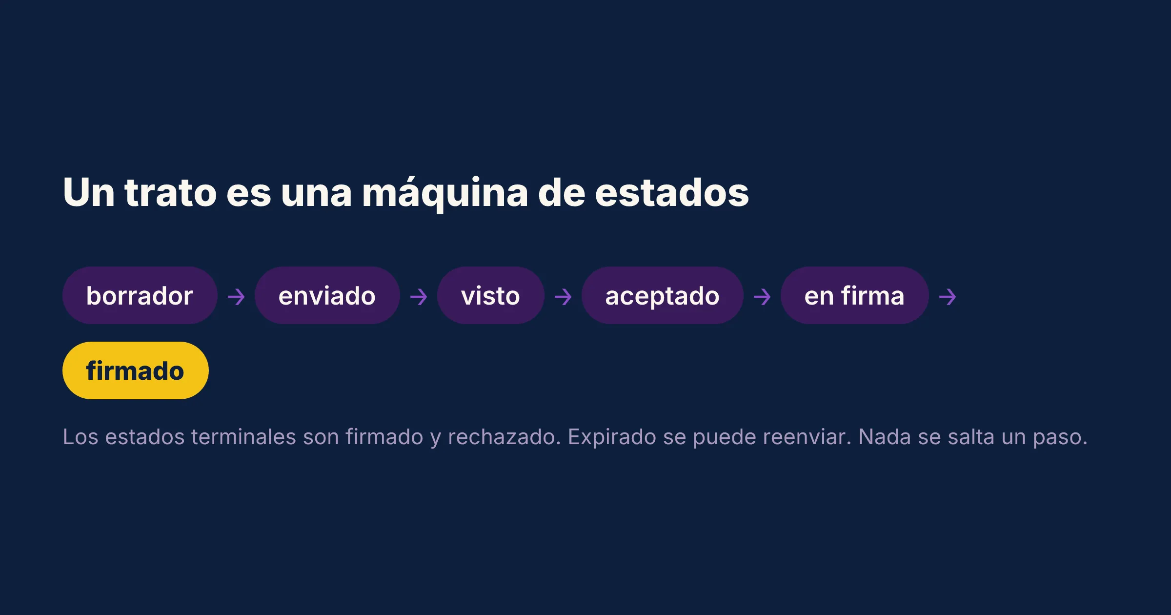 Las etapas de un trato: borrador, enviado, visto, aceptado, enviado a firma, firmado