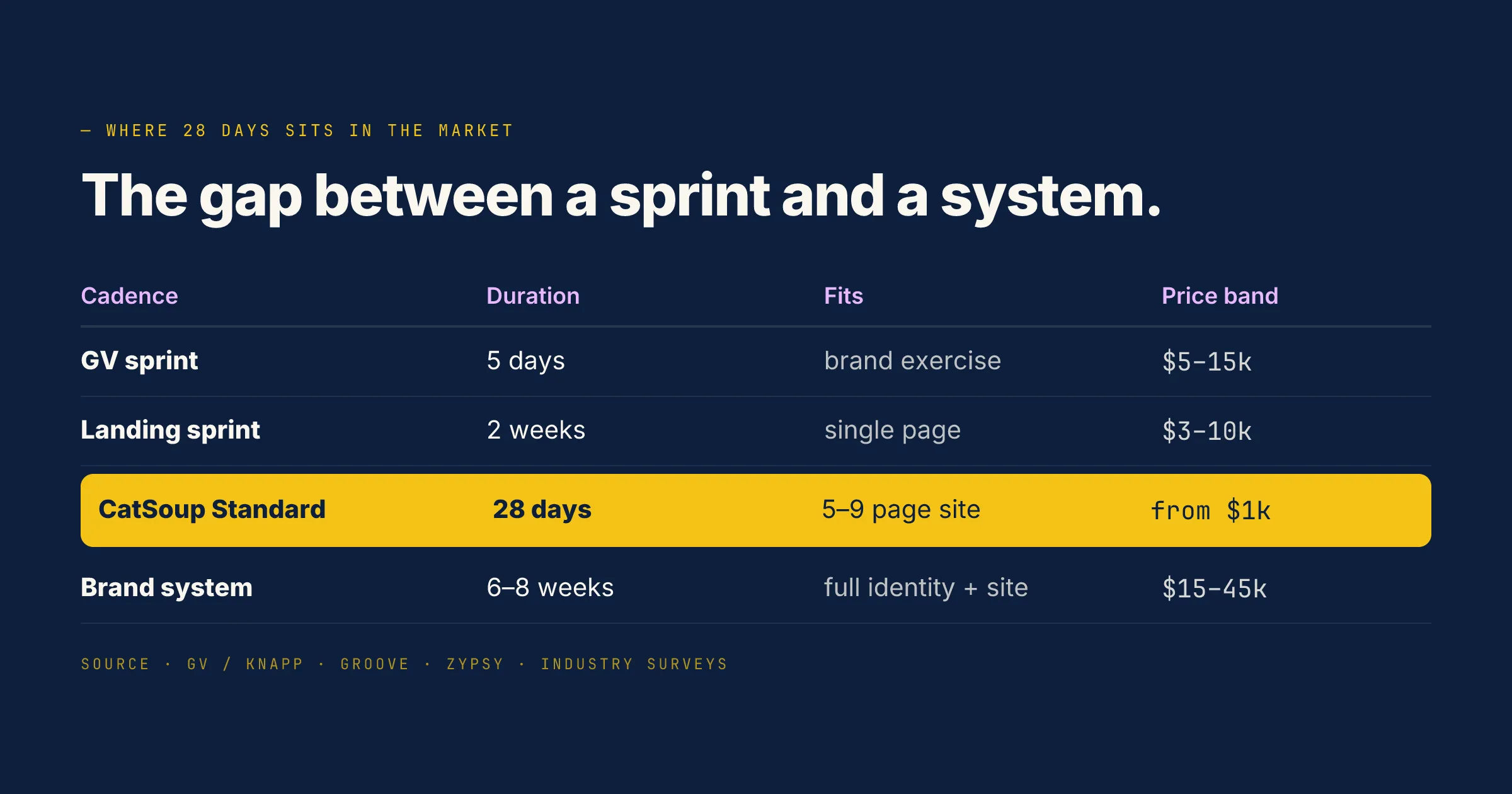 How 28 days compares to other fixed-cadence offerings