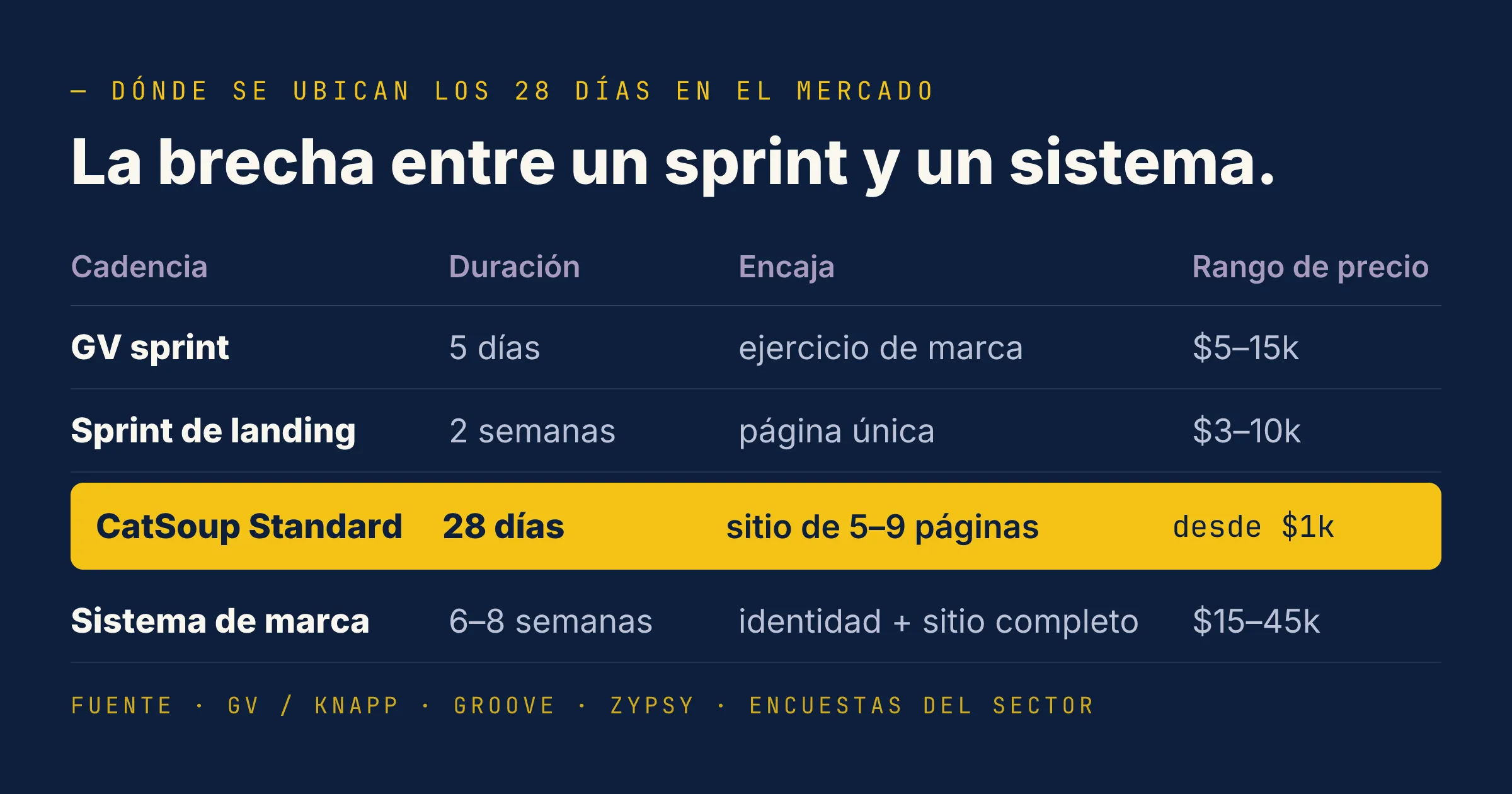Cómo se comparan los 28 días con otras ofertas de cadencia fija