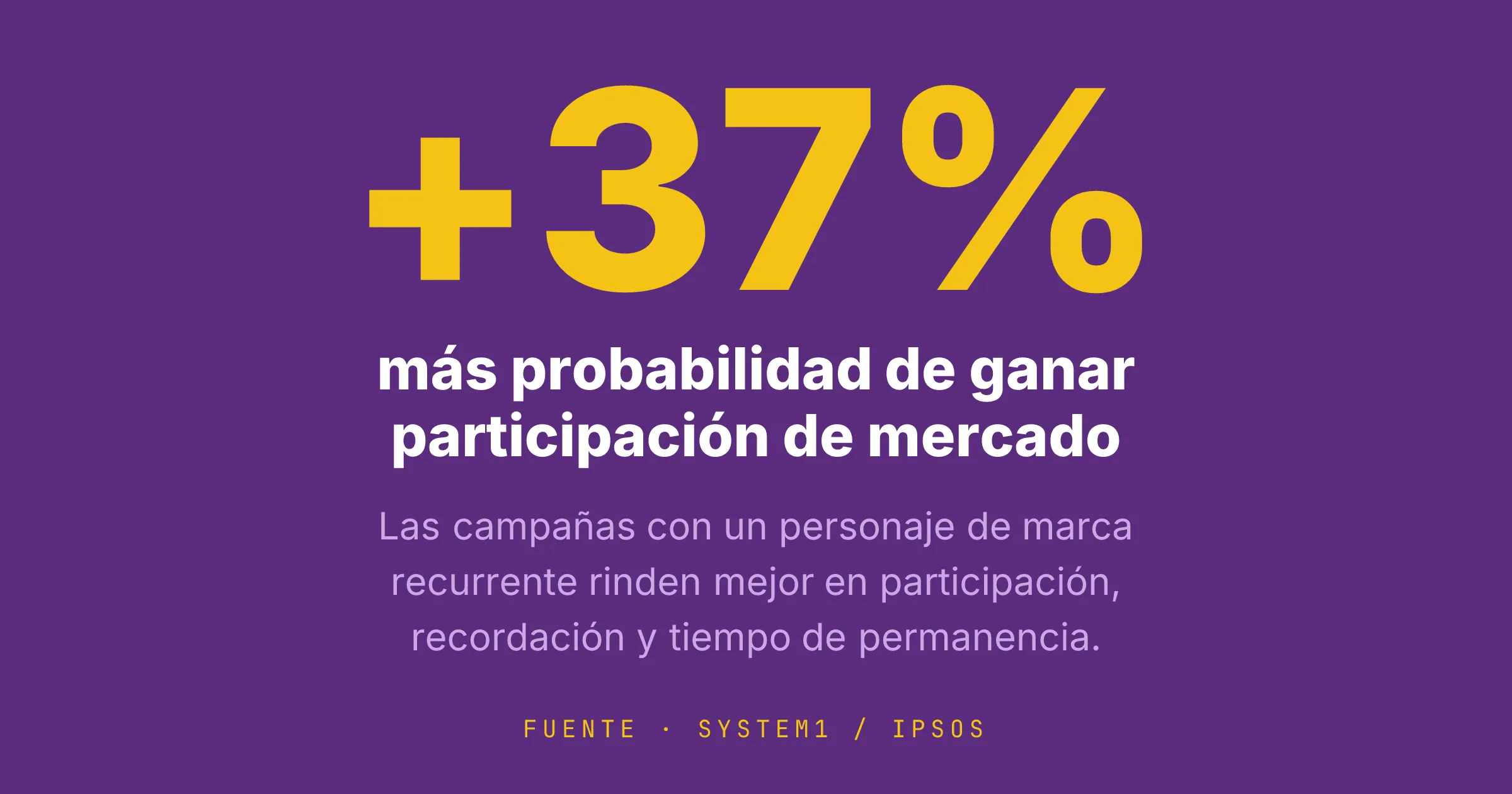 Los personajes de marca recurrentes generan un aumento medible en participación, recordación y tiempo de permanencia