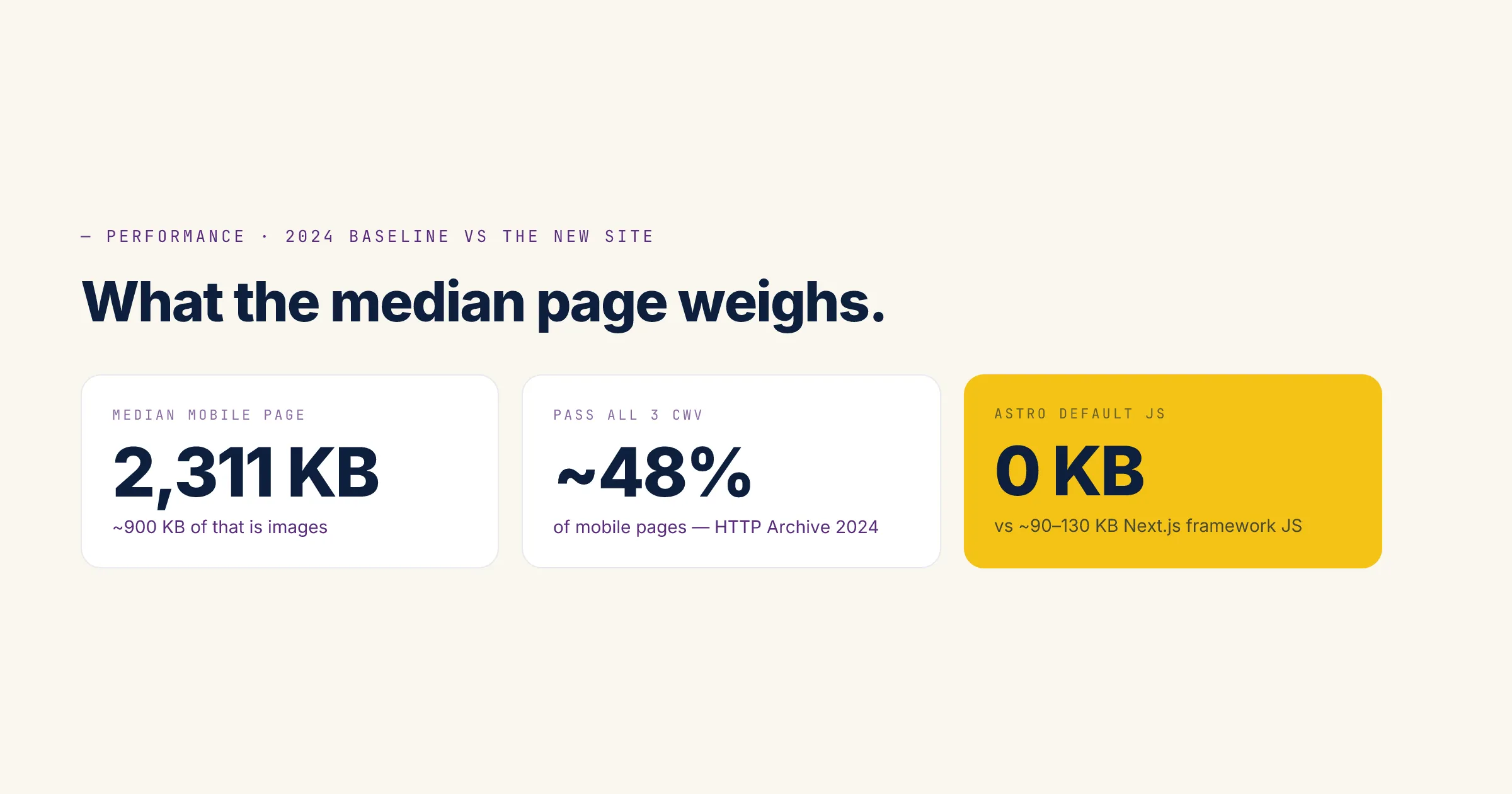 What the median page weighs vs the new Catsoup site