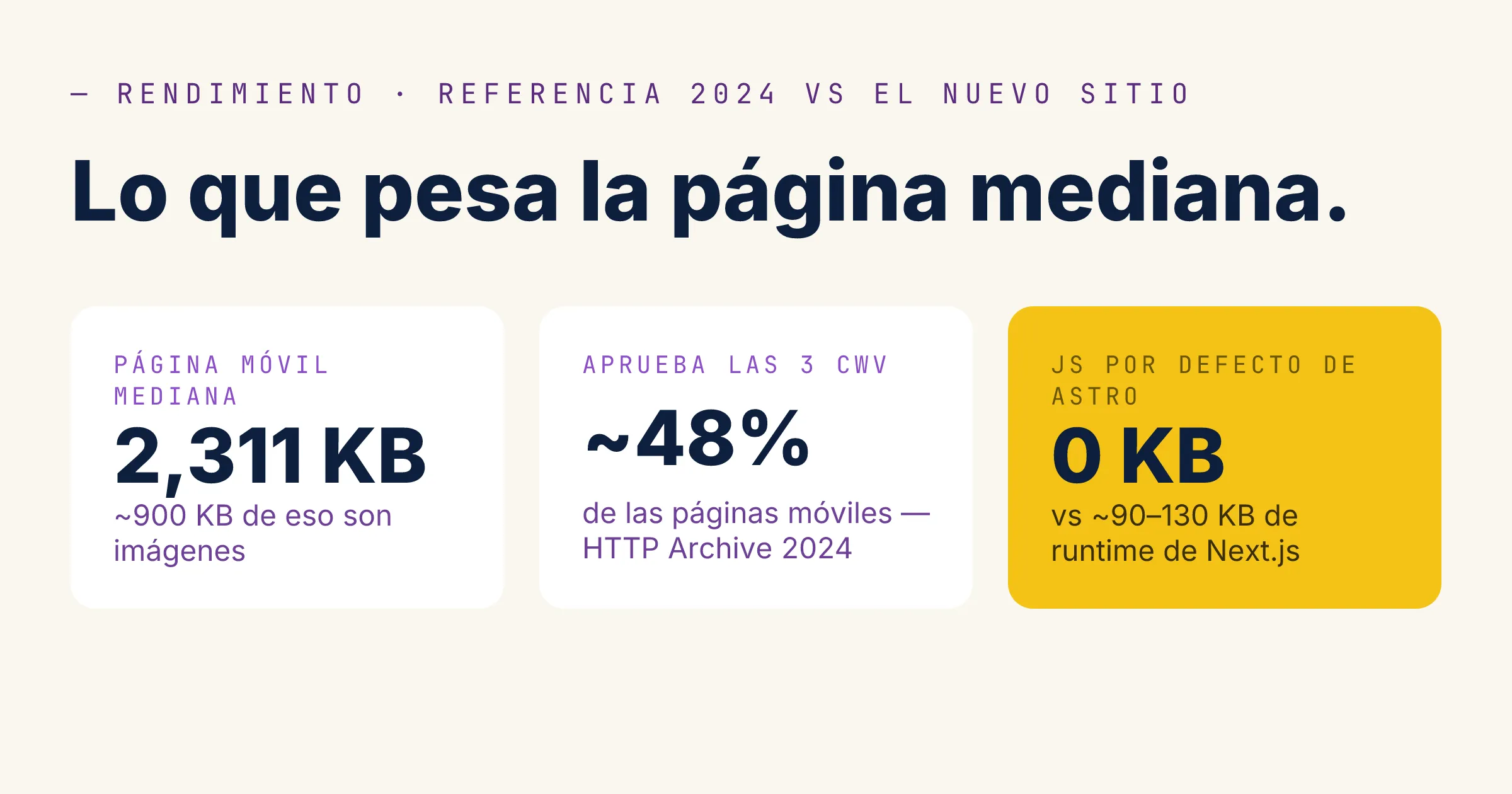 Cuánto pesa la página mediana vs el nuevo sitio de Catsoup