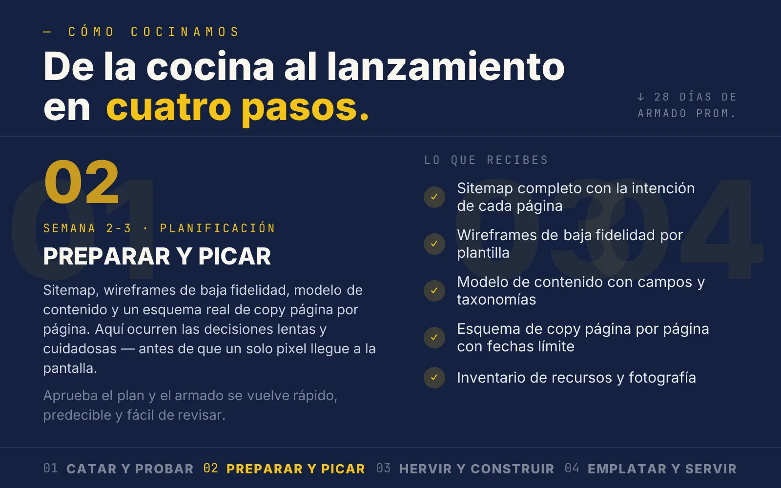 De la cocina al lanzamiento en cuatro pasos — la sección de proceso tal como se publicó