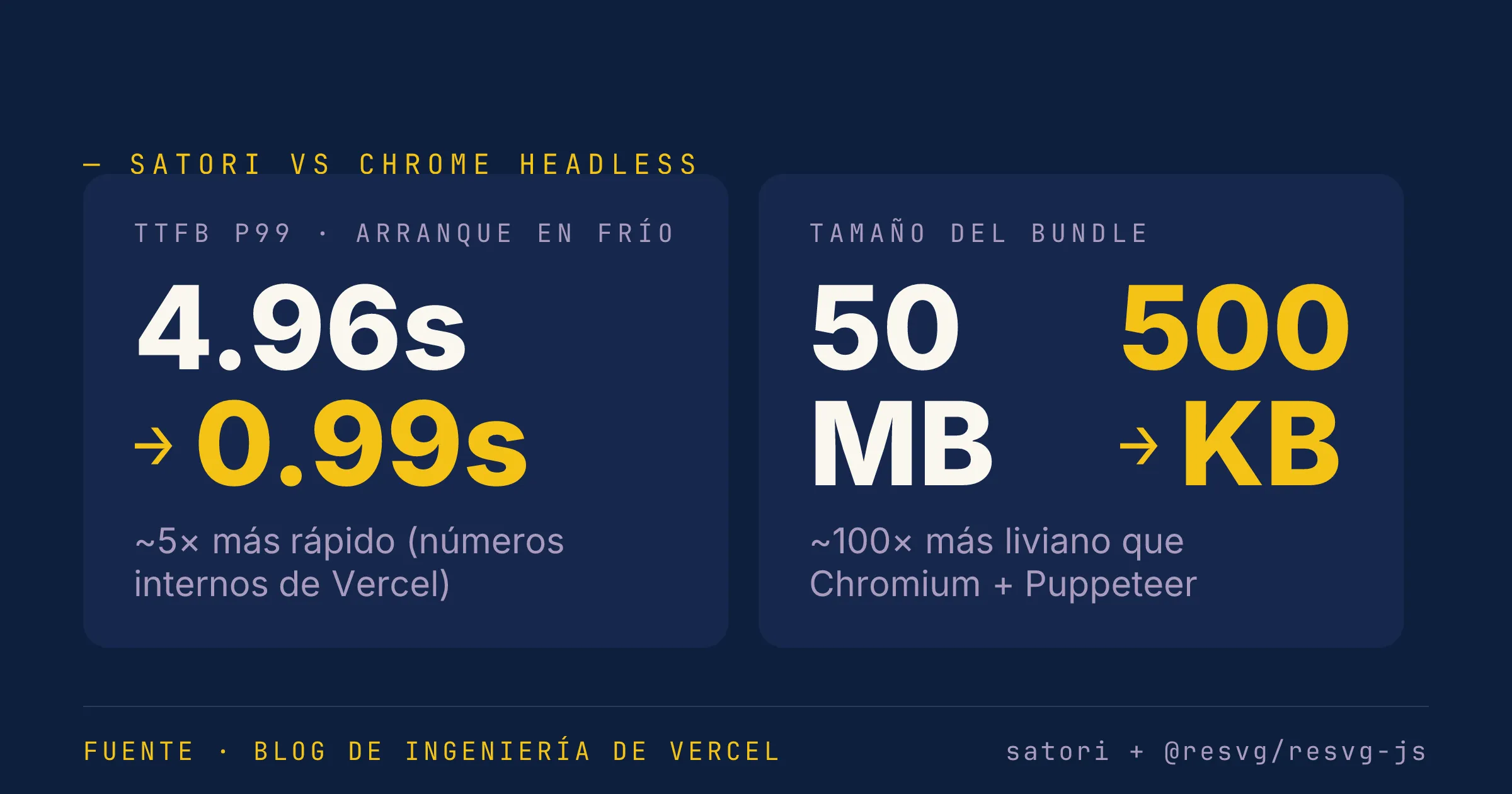 Satori vs Chrome headless — los números publicados por Vercel
