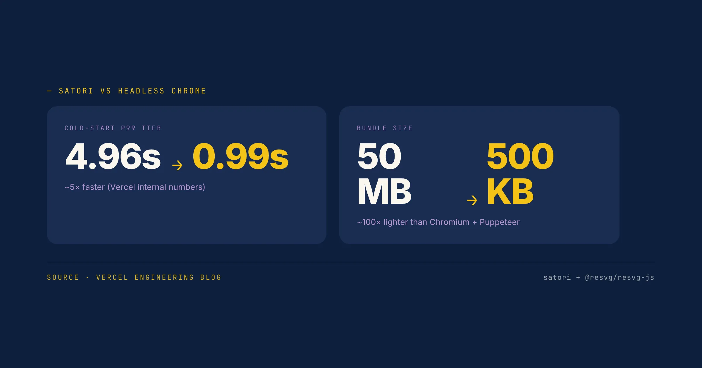 Satori vs headless Chrome — Vercel's published numbers