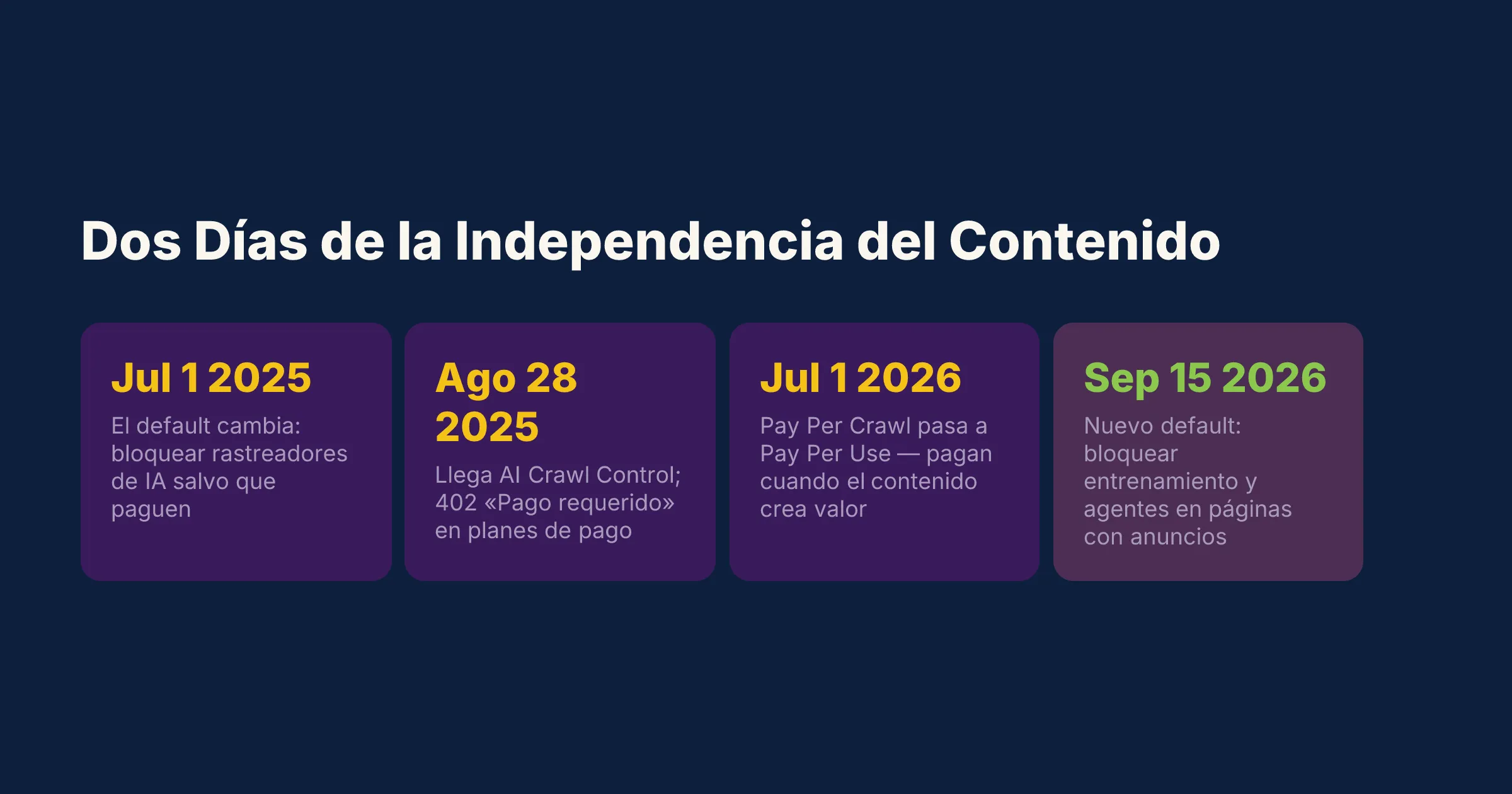 Línea de tiempo: 1 jul 2025, 28 ago 2025, 1 jul 2026, 15 sep 2026