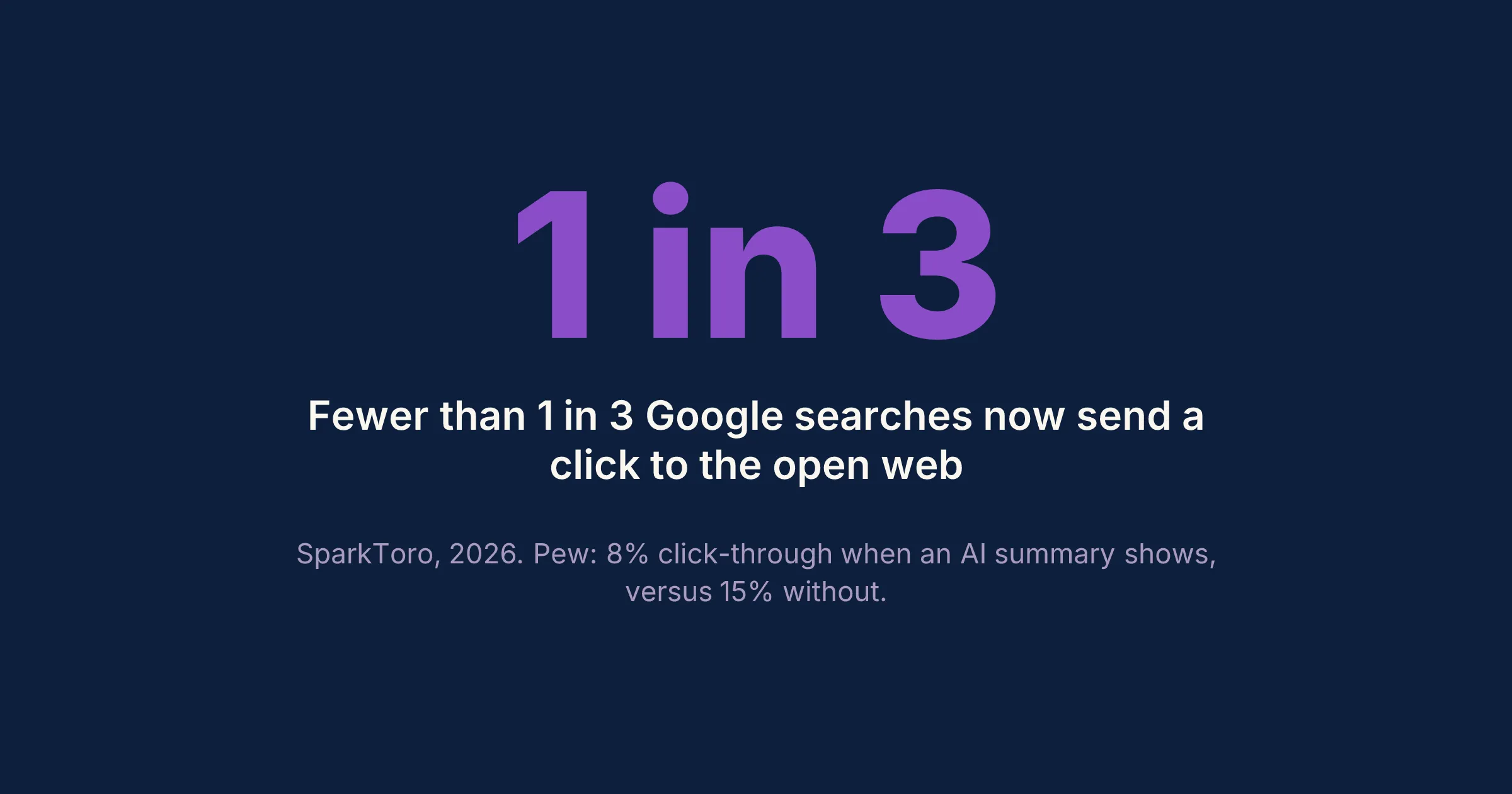 Fewer than 1 in 3 Google searches now send a click
