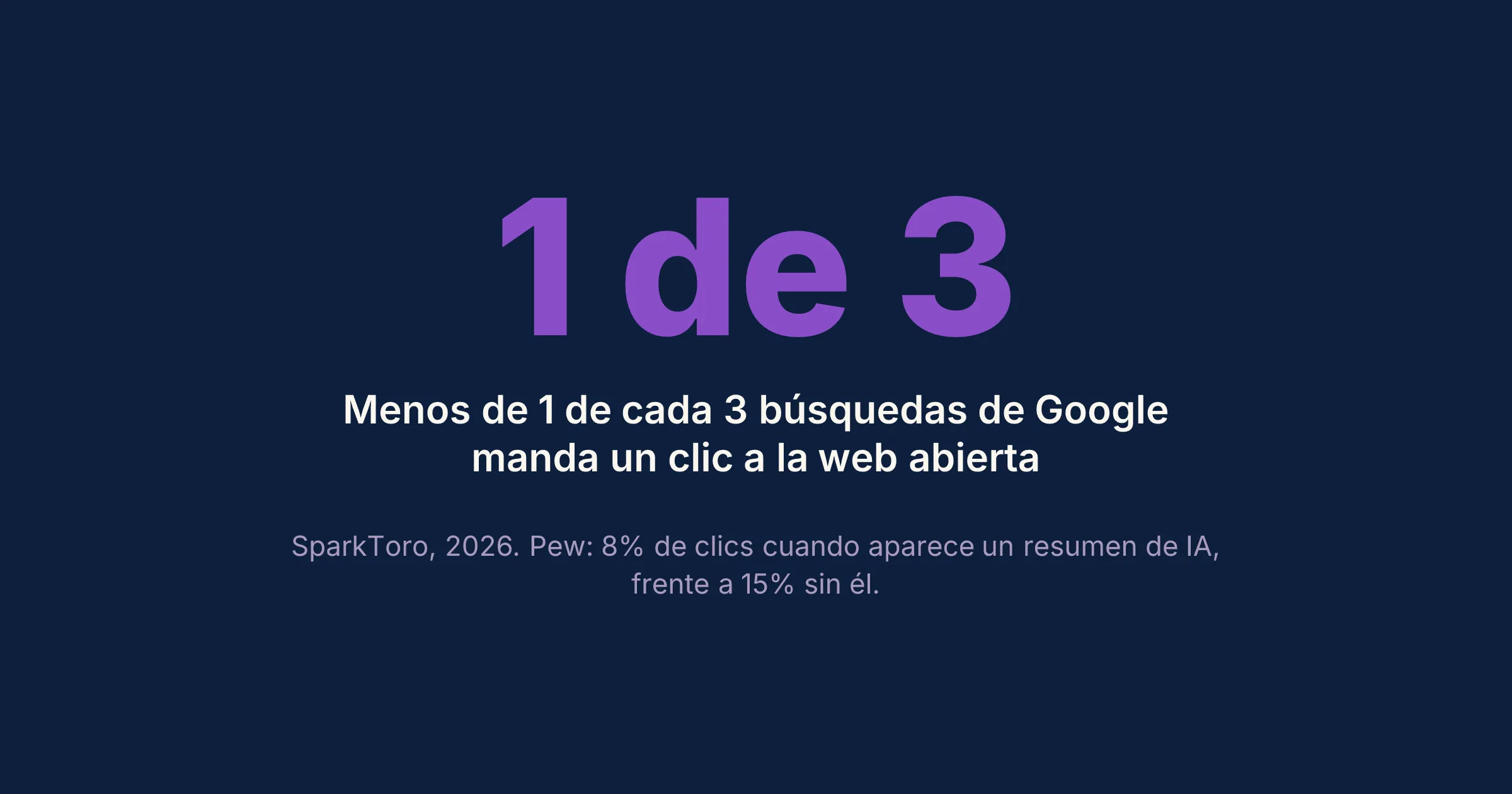 Menos de 1 de cada 3 búsquedas en Google genera un clic ahora